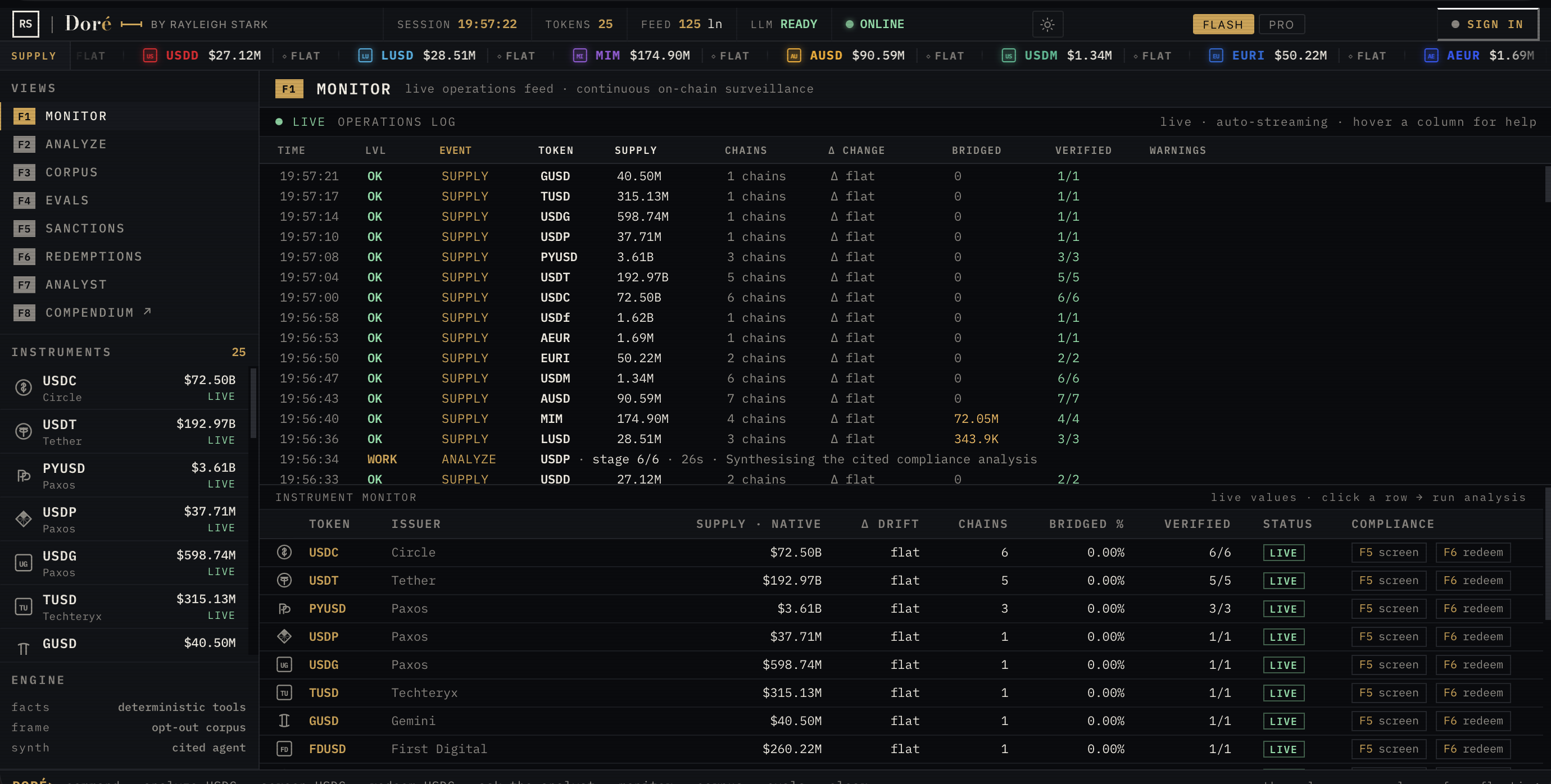 Doré F1 Monitor view: live operations log streaming every supply read, attestation analysis, sanctions screen and redemption check across all tracked stablecoins